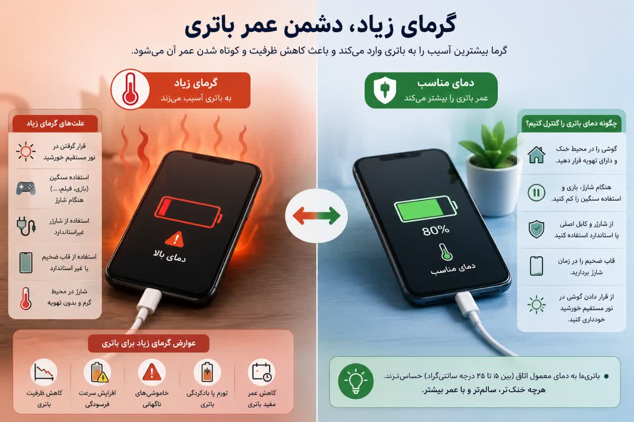 مقایسه تأثیر گرمای زیاد و دمای مناسب بر عمر باتری گوشی