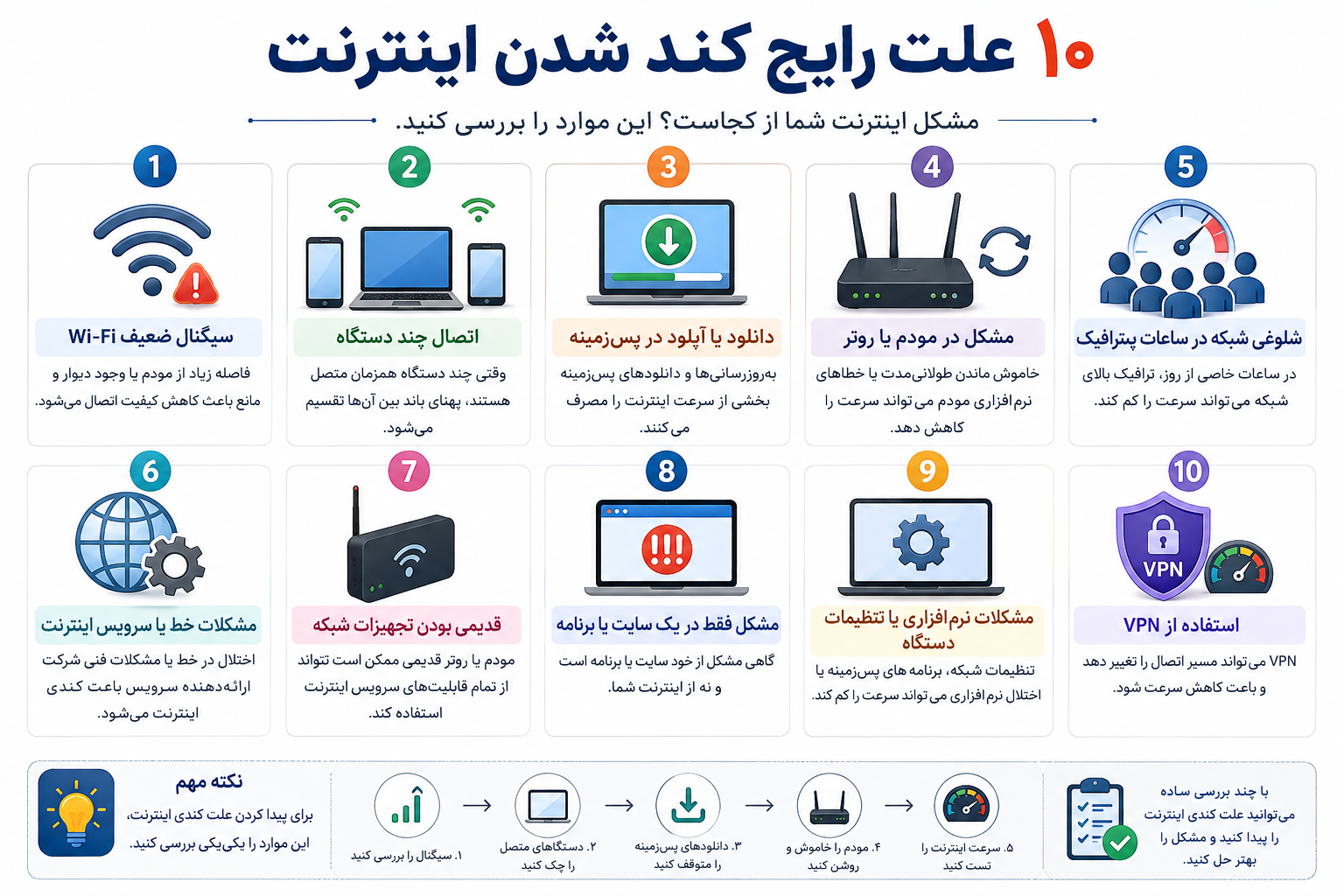 ۱۰ علت رایج کند شدن اینترنت مانند ضعف Wi-Fi، مصرف پسزمینه و مشکلات مودم
